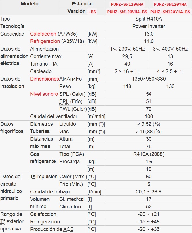 Tabla de caratcerísticas de la unidad exterior Split R410A Power Inverter PUHZ-SW120VHA - MITSUBISHI