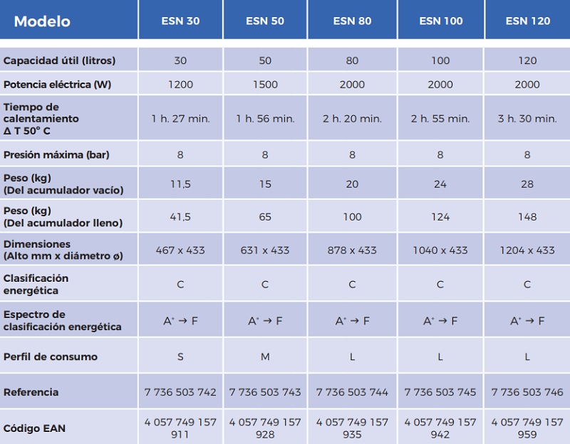 Tabla de características del termo eléctrico ESN - NECKAR