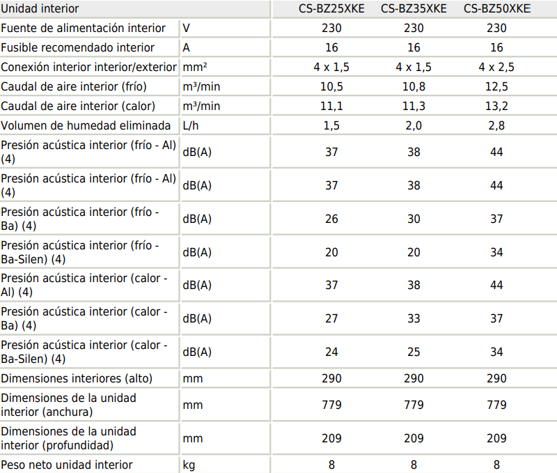 Características de la unidad interior de los splits BZ Inverter ultracompacto R32 de PANASONIC