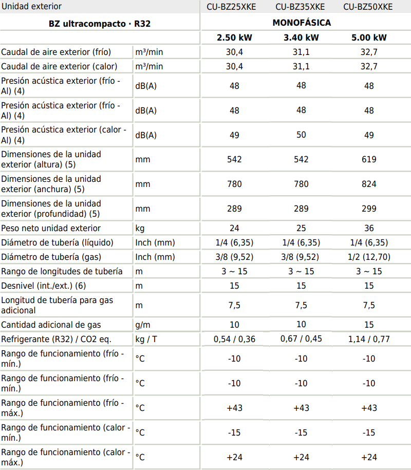 Características de la unidad interior de los splits BZ Inverter ultracompacto R32 de PANASONIC