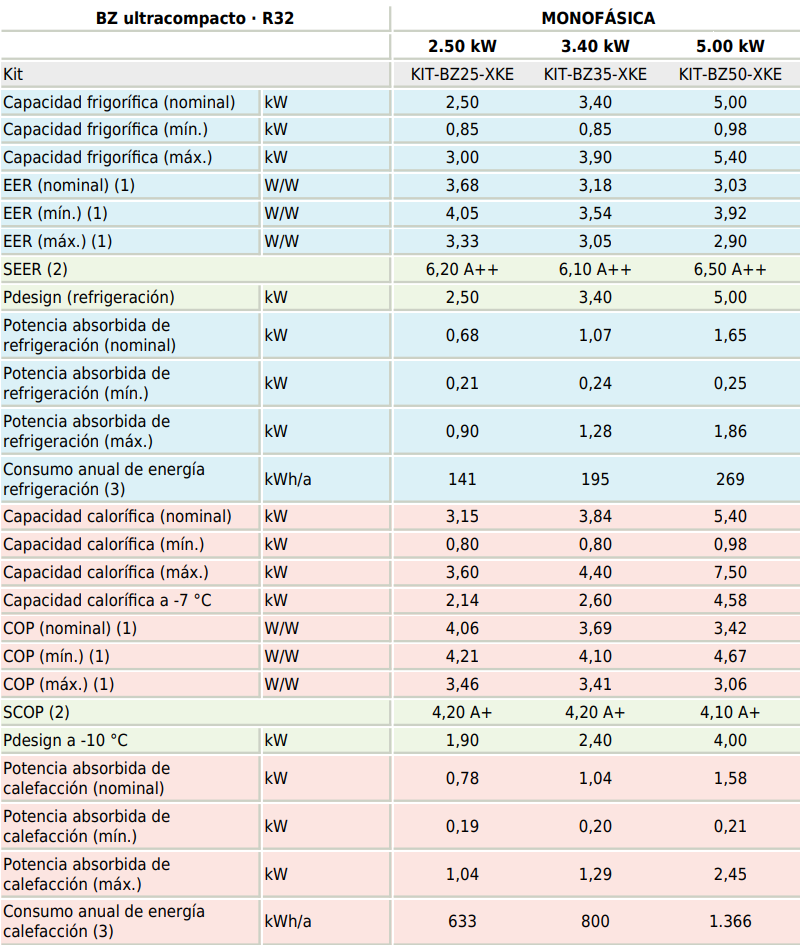 Características generales de los splits BZ Inverter ultracompacto R32 de PANASONIC