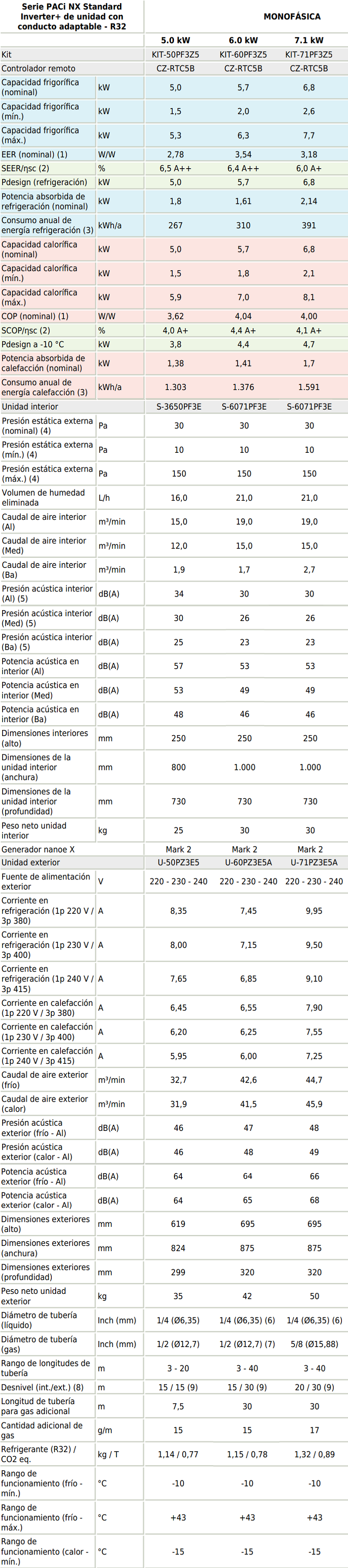 Tabla de características del kit Standard Inverter+ de unidad + conducto adaptable PACi NX de PANASONIC