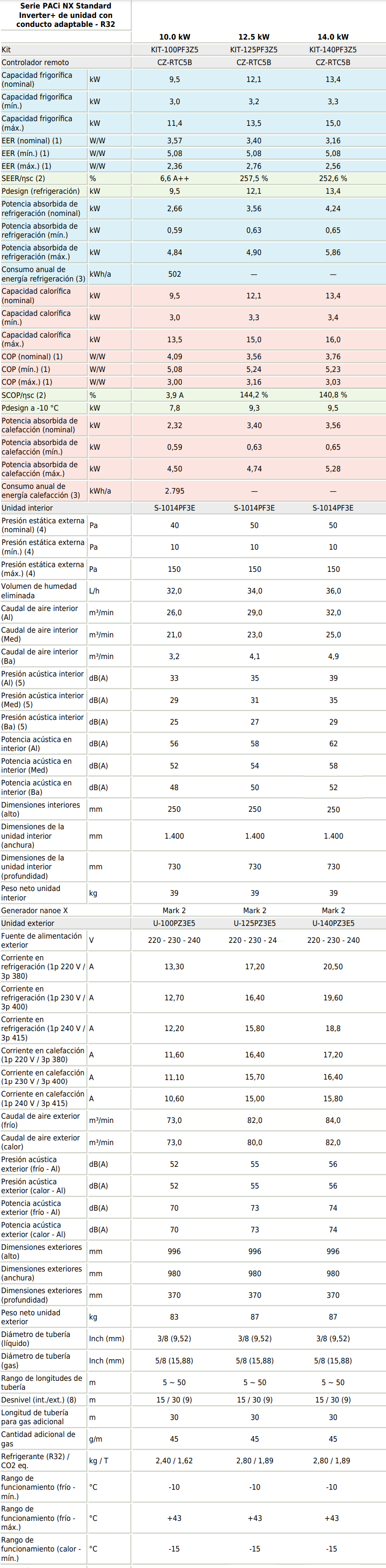 Tabla de características del kit Standard Inverter+ de unidad + conducto adaptable PACi NX - PANASONIC