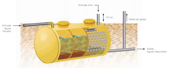 Funcionamiento de la fosa con filtro biológico compacto - REMOSA