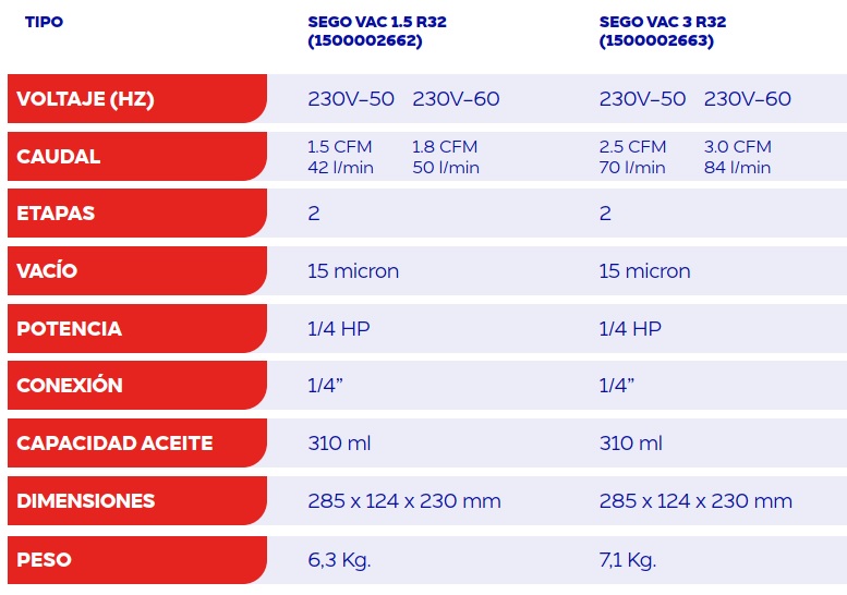 Tabla de características de la bomba de vacío SEGO VAC R32 - SUPER EGO