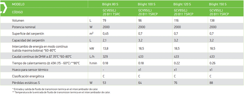 Tabla de características del termo eléctrico con intercambiador de alta eficiencia BILIGHT - TESY