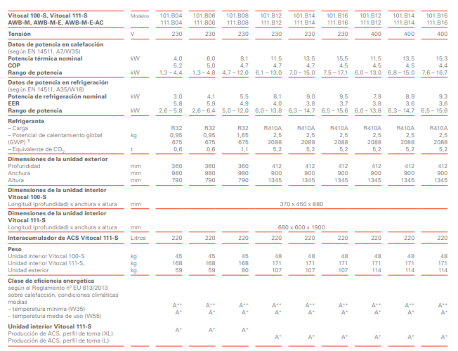 Tabla de características de la bomba de calor aire-agua Vitocal 111-S - VIESSMANN