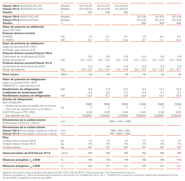 Tabla de características de la bomba de calor de aire/agua VITOCAL 151-A - VIESSMANN