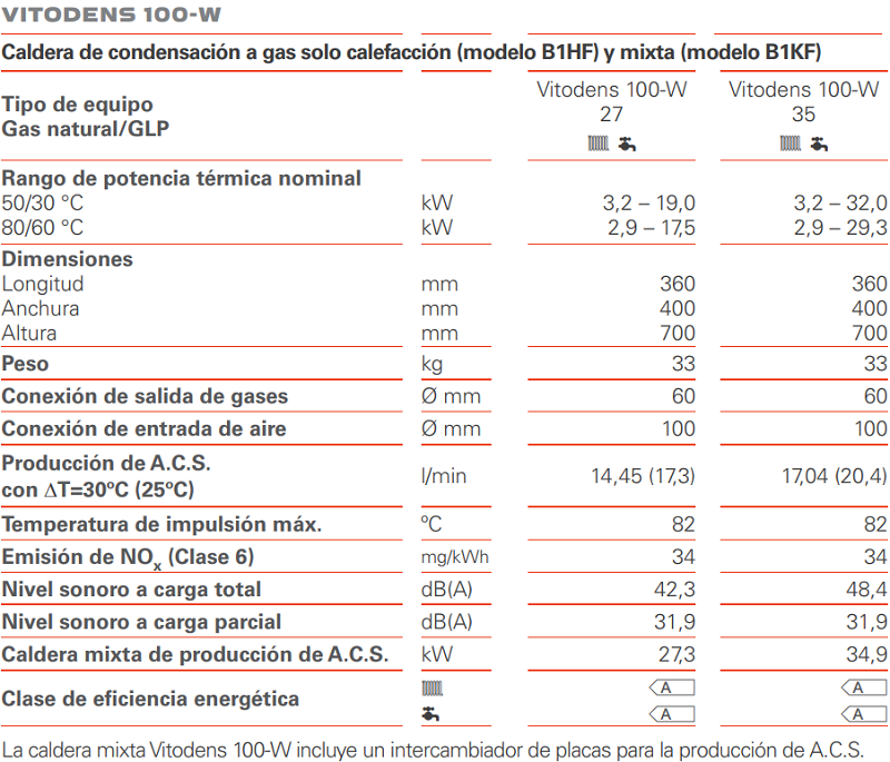 Tabla de características de la caldera mural de condensación a gas VITODENS 100-W - VIESSMANN